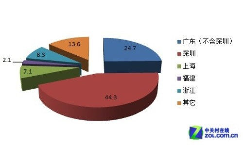 我國(guó)LED產(chǎn)業(yè)在不同地區(qū)的百分比（數(shù)據(jù)源自深圳政府在線）