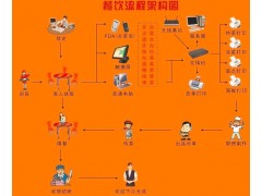 餐飲管理系統軟件首選方恒科技（十年行業經驗）價格-- 杭州市德軒智能科技有限公司德軒科技