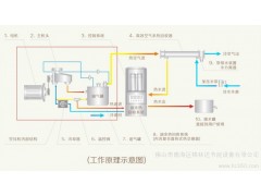 供應佛山格林達工業余熱回收熱水工程系統-- 佛山市南海區格林達節能設備有限公司