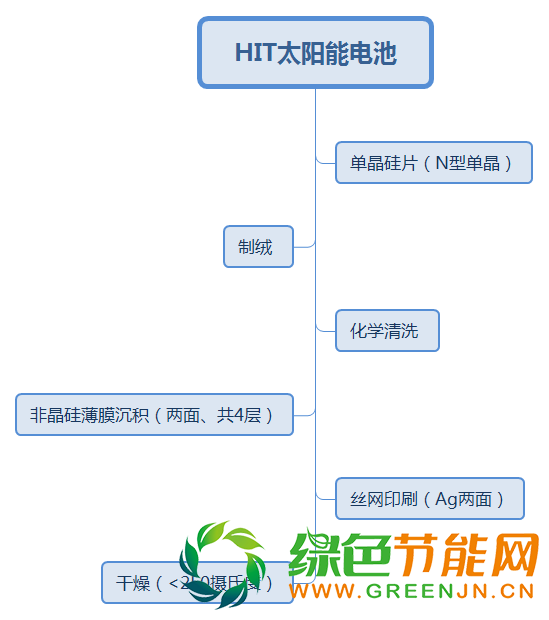 深度|HIT電池產(chǎn)業(yè)化現(xiàn)狀分析